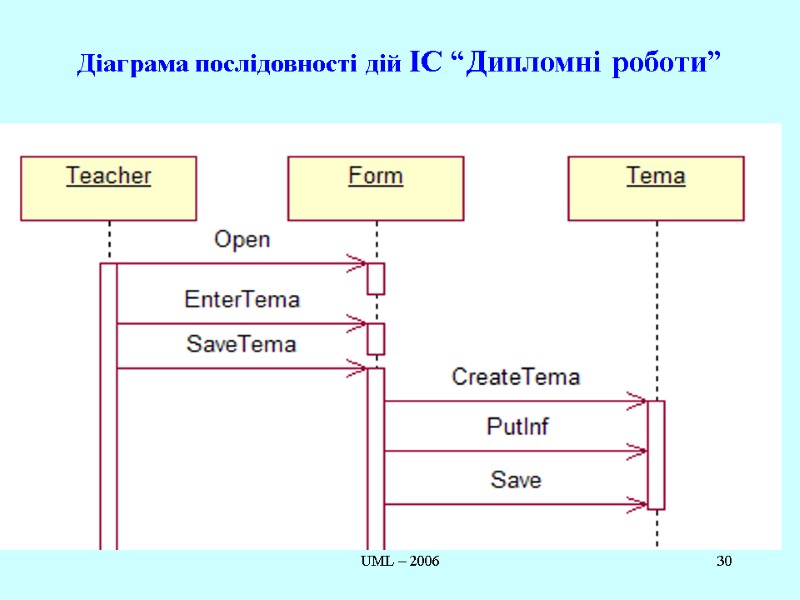 UML – 2006 30 Діаграма послідовності дій ІС “Дипломні роботи”